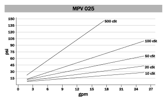 MPV 025 Positive Displacement Screw Flowmeter psi to gpm chart