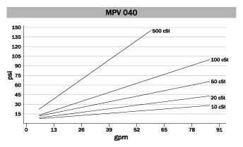 MPV 040 Positive Displacement Screw Flowmeter psi to gpm chart