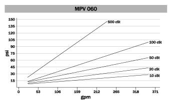 MPV 060 Positive Displacement Screw Flowmeter psi to gpm chart